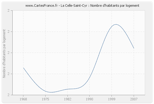 La Celle-Saint-Cyr : Nombre d'habitants par logement